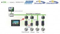 Nghiên cứu mạng truyền thông DeviceNet, kết hợp PLC CP1L điều khiển động cơ 3 pha